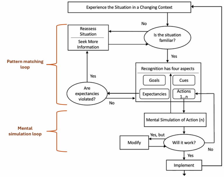 A Primer on Recognition Primed Decision-Making (RPD) – ShadowBox Training