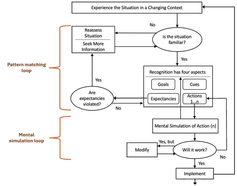 Annotated RPD model. Original RPD (Klein, 1993)