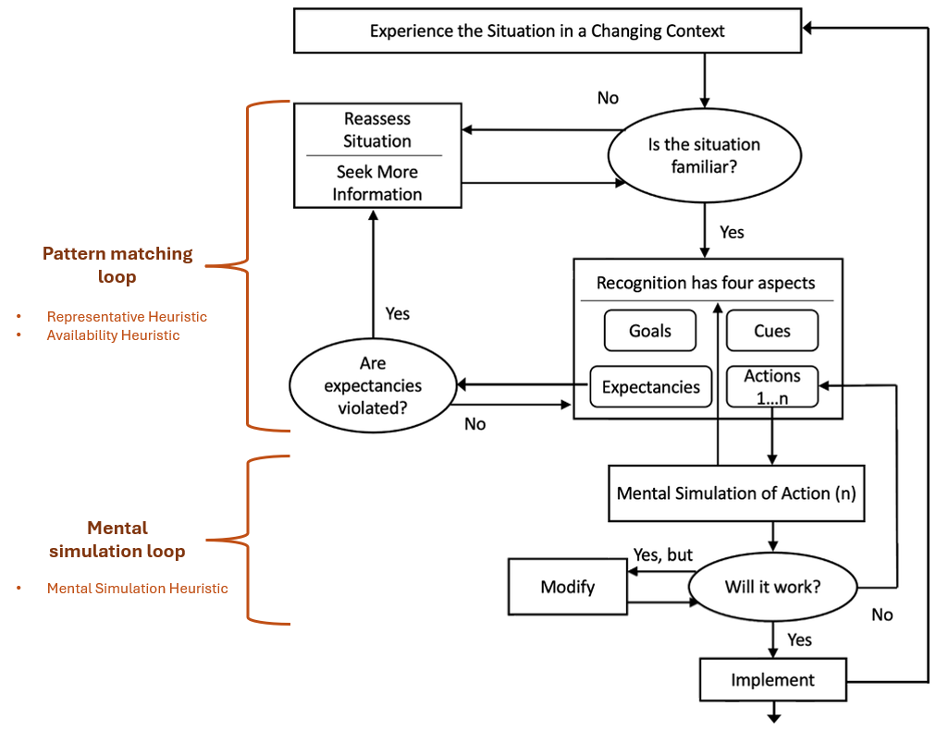 Annotated RPD model. Original RPD (Klein, 1993)
